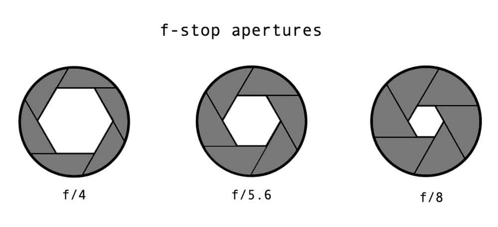 different fstop apertures in lenses