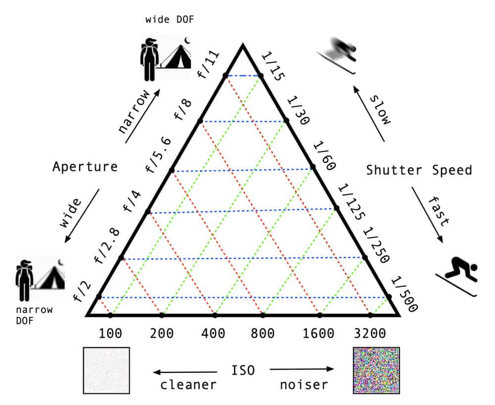 the exposure triangle diagram