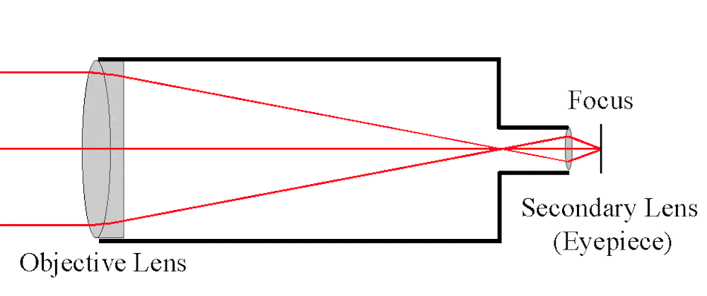 Working principles of a refracting telescope