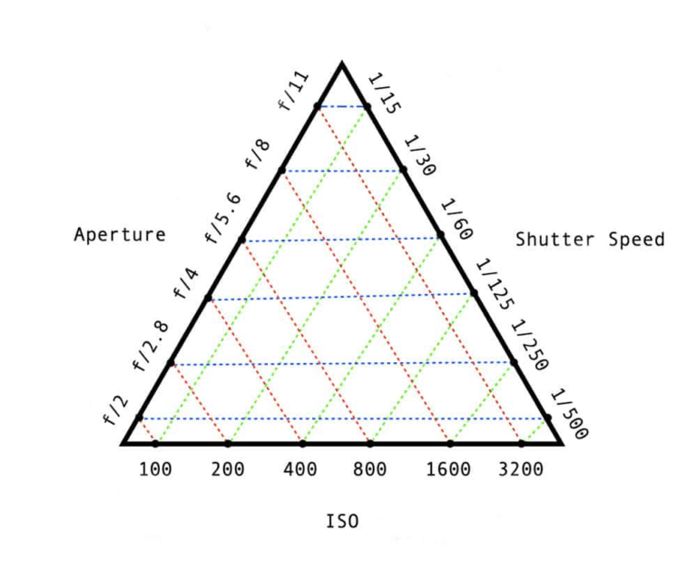 Photography Rules: 500, 600, NPF, Looney 11, Sunny 16 and more