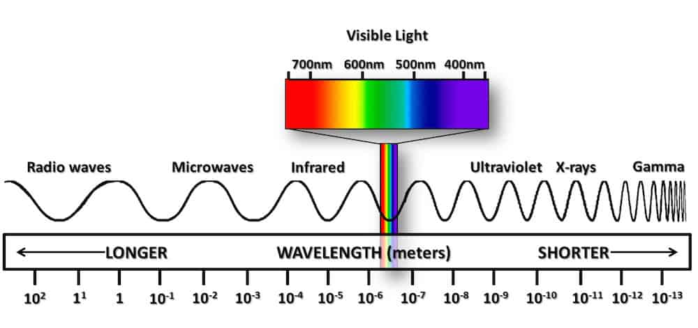 visual representation of the electromagnetic spectrum from a star