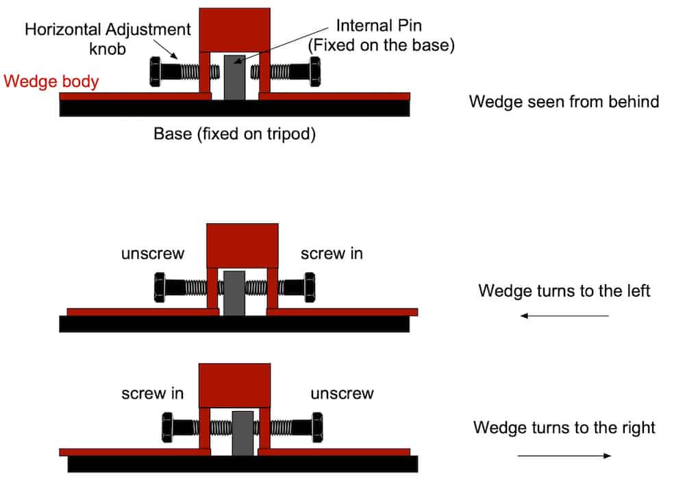 the working principles behind controlling the wedge azimuth