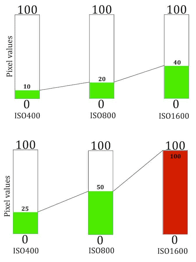 Increasing the ISO