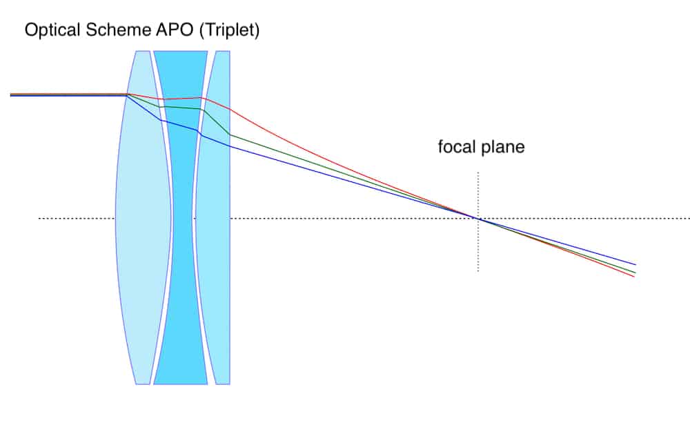 Optical scheme for an apochromatic telescope