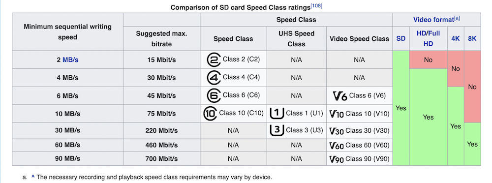 A table about the different speed classes for SD cards