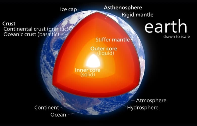 Layers Of Earth
