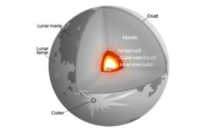 Layers of the Moon