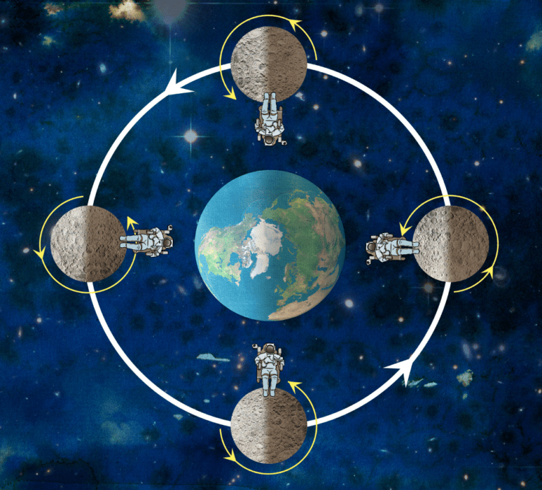 How Do Moon Phases Work?