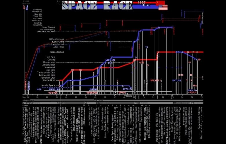 The Space Race