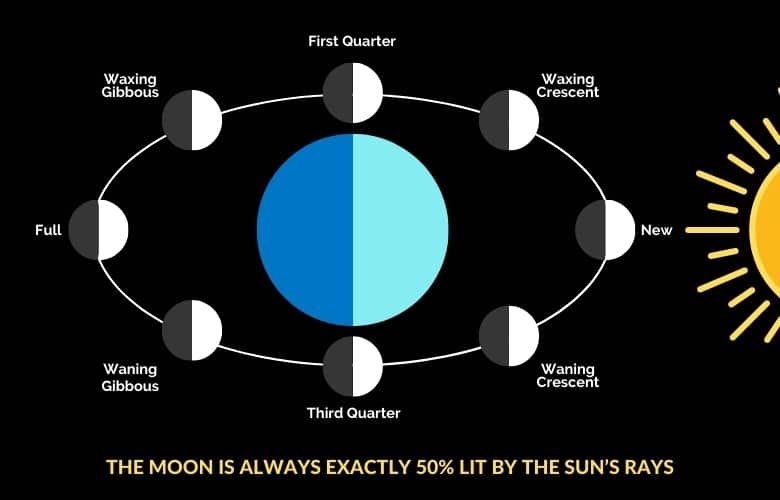 How Much Of The Moon Is Always Lit 