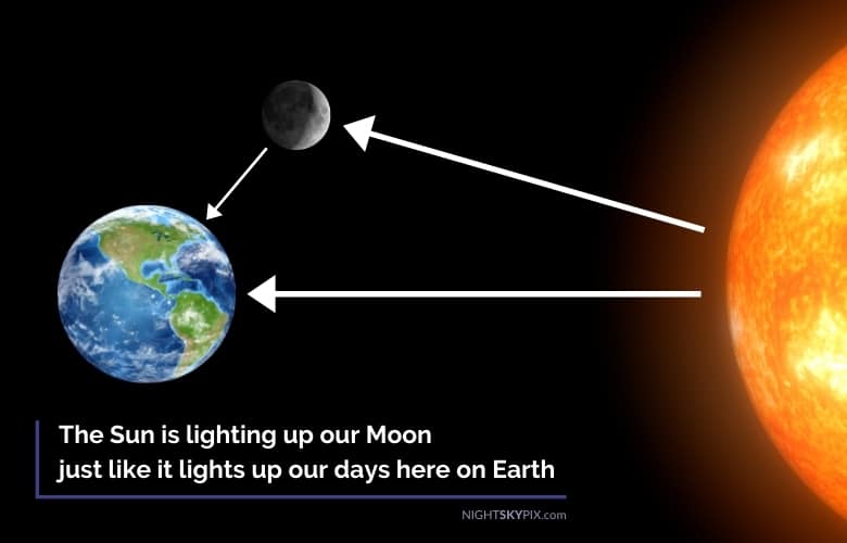 moon gets its light from earth