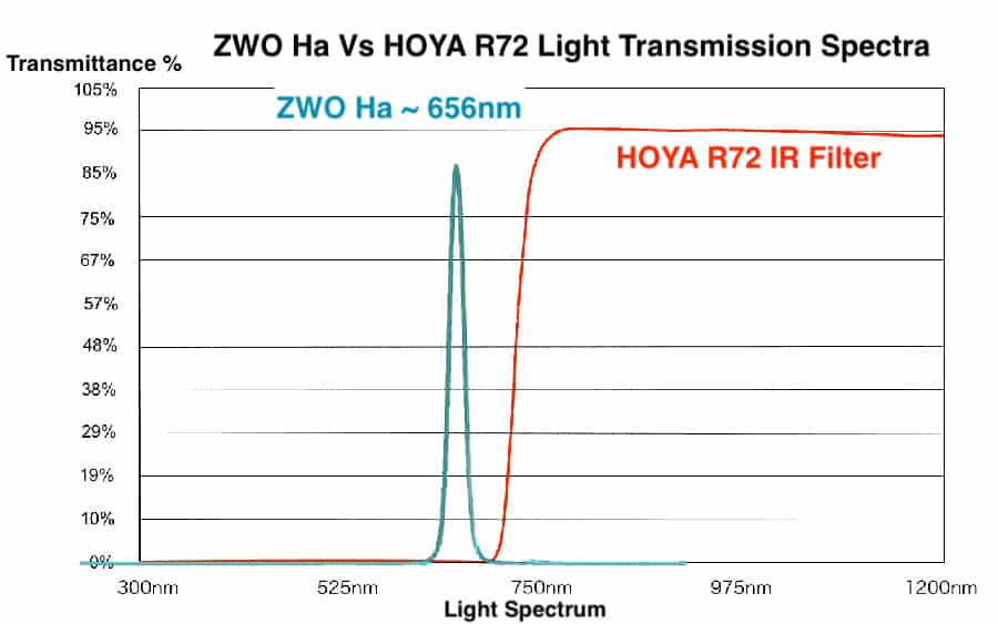 Comparison between the Transmittance of a ZWO Ha NB filter and the HOYA r72 IR filter