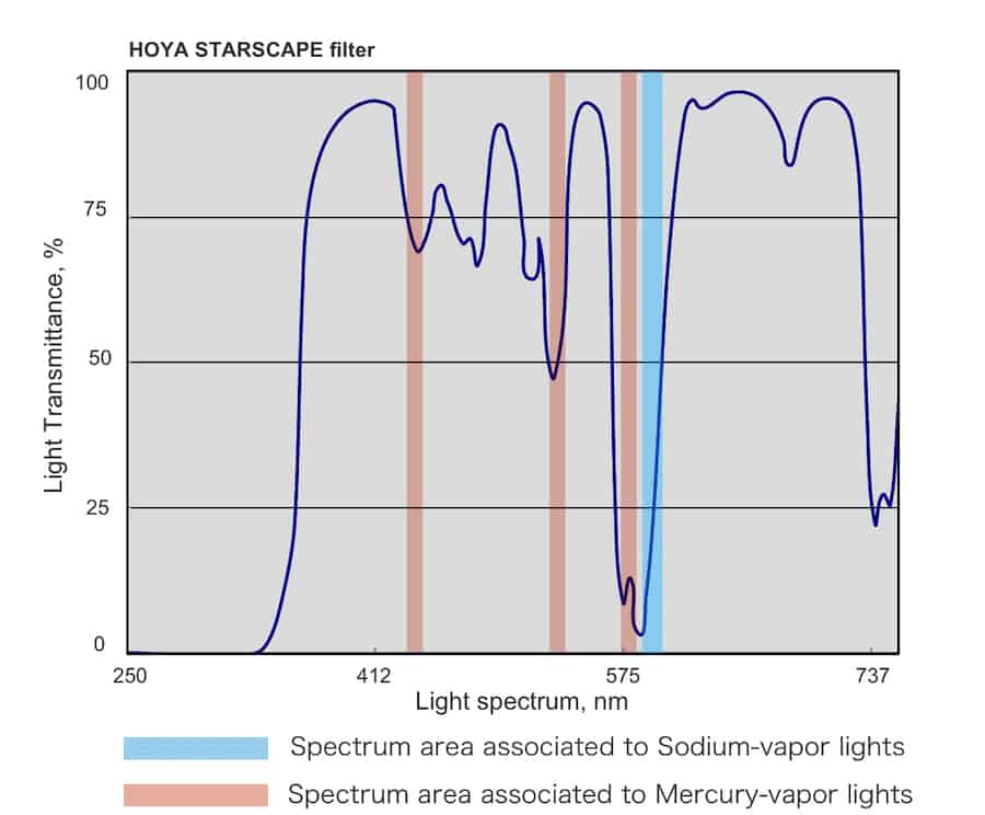 The transmittance spectrum for the HOYA Starscape filter