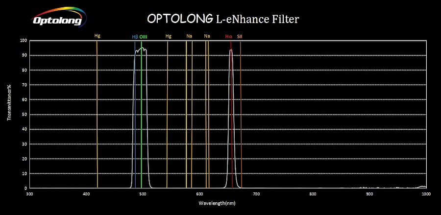 The transmittance spectrum for the dual narrowband Optolong L-Enhance filter