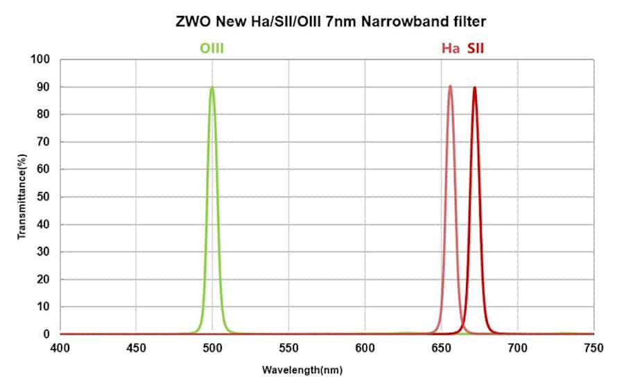 The transmittance spectrum for three typical narrowband filters from ZWO the OIII, the Ha, and the SII filters.