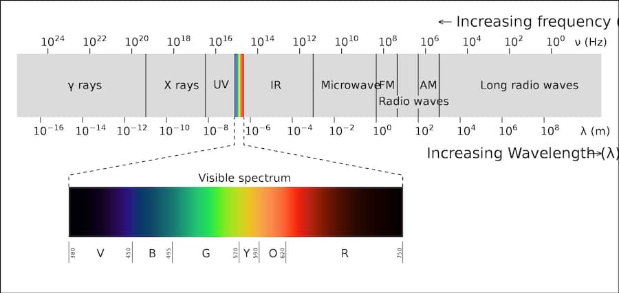 The visible spectrum is a tiny portion of the whole electromagnetic spectrum
