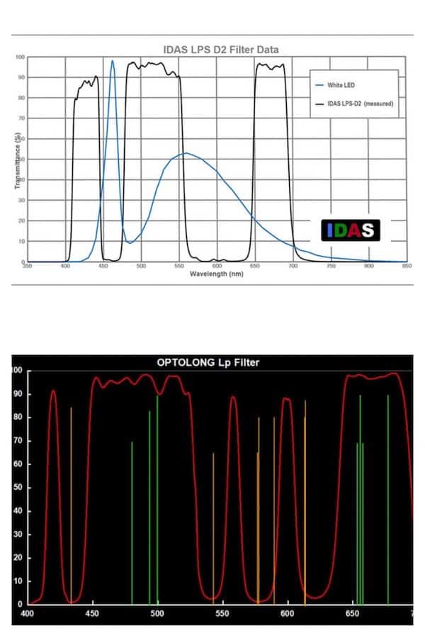 Transmission spectrum of the IDAS LPS D2 filter Vs the Emission Spectrum of White LED light