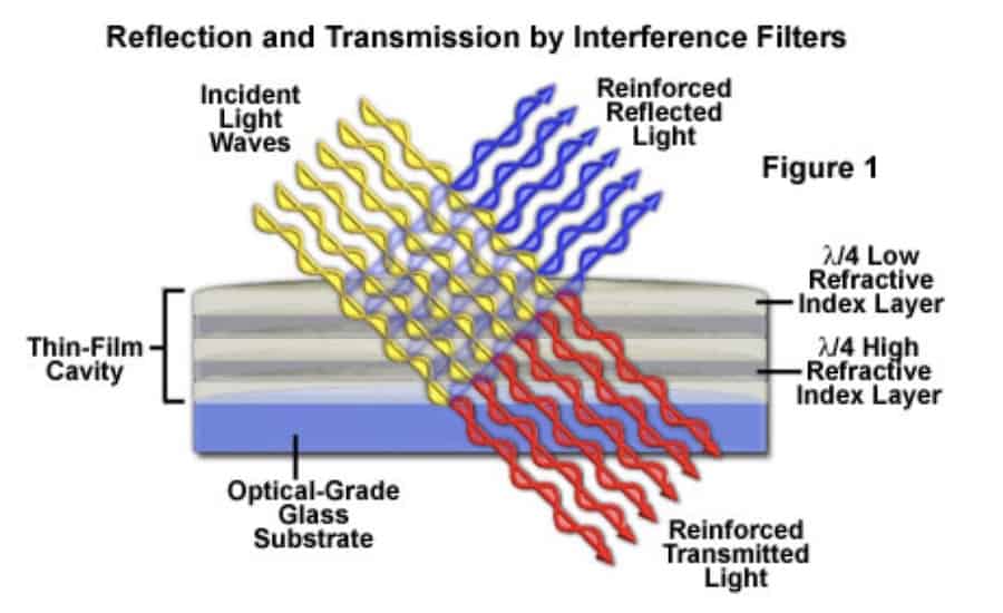Working principles of interference filters