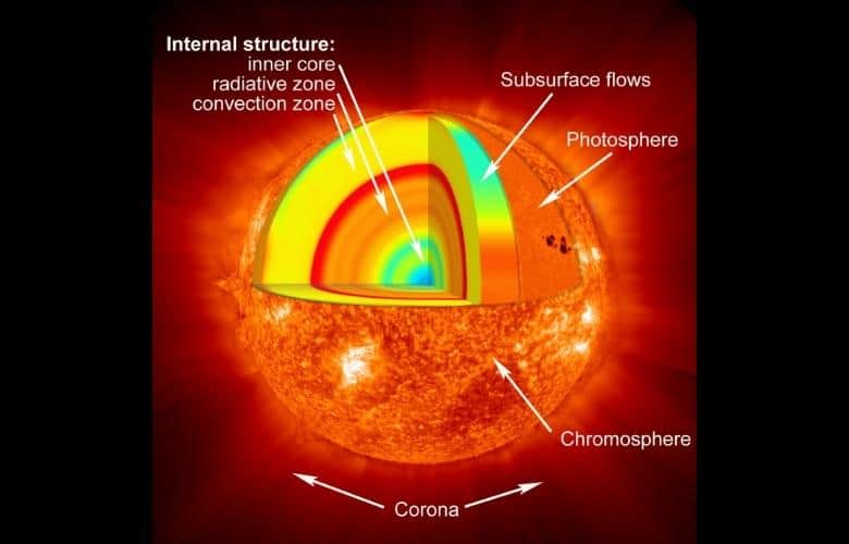 Artist's Concept of the Layers of the Sun