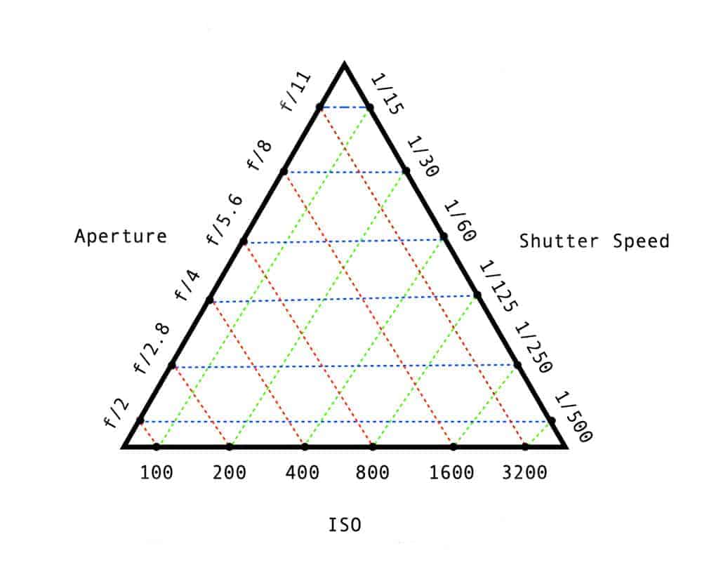 The exposure triangle, linking together aperture, shutter speed, and ISO.