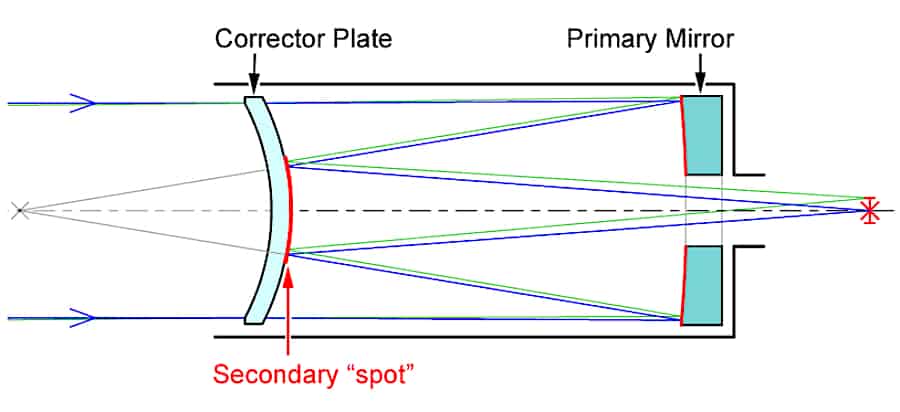 The internal design of a Maksutov telescope
