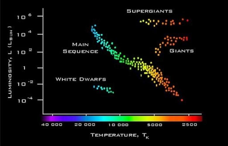 A chart classifies stars based on their luminosity and temperature.