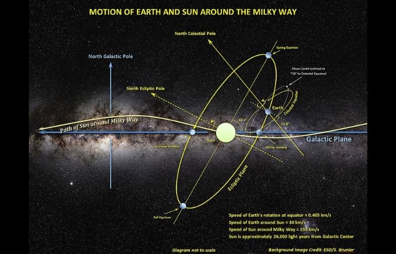 Motion of Sun, Earth and Moon around the Milky Way