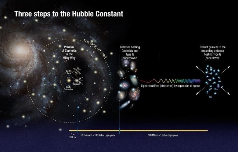 На этой диаграмме показаны три шага, которые астрономы предприняли, чтобы измерить Вселенную.