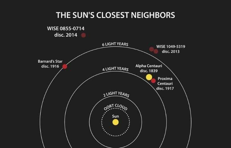 This diagram illustrates the locations of the star systems closest to the sun